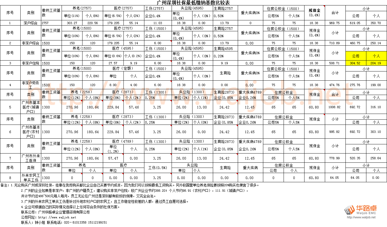 2012廣州深圳社保最低繳費(fèi)基數(shù)比較表